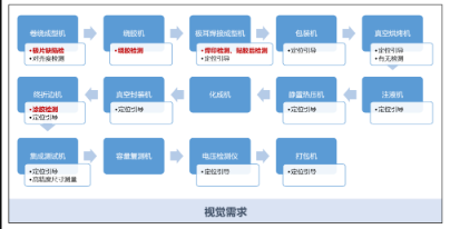 海康智能相機軟包電池制芯線體視覺解決方案