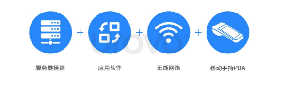 服務(wù)器搭建+應(yīng)用軟件+無線網(wǎng)絡(luò)+移動(dòng)手持PDA.png 服務(wù)器搭建+應(yīng)用軟件+無線網(wǎng)絡(luò)+移動(dòng)手持PDA.png