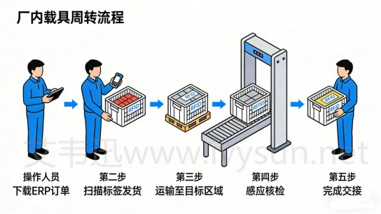 RFID盤點(diǎn)載具周轉(zhuǎn)流程.png